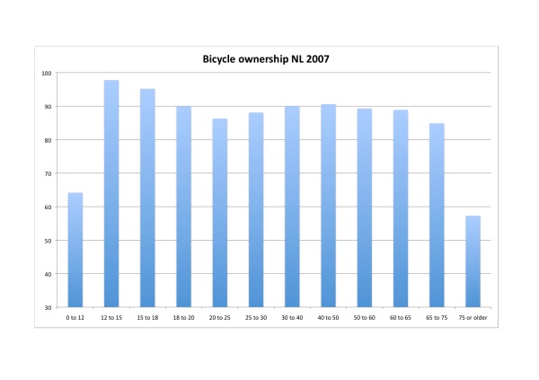 Ownership of bicycles in the Netherlands to age, 2007.